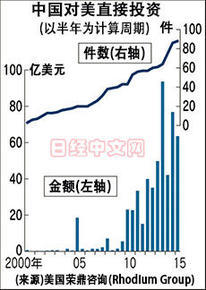 中企对美投资创新高 全球化布局的关键一步