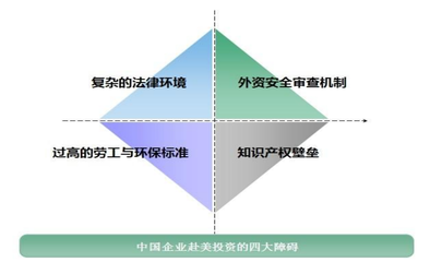 中国企业赴美投资的四大障碍及投资咨询服务应对